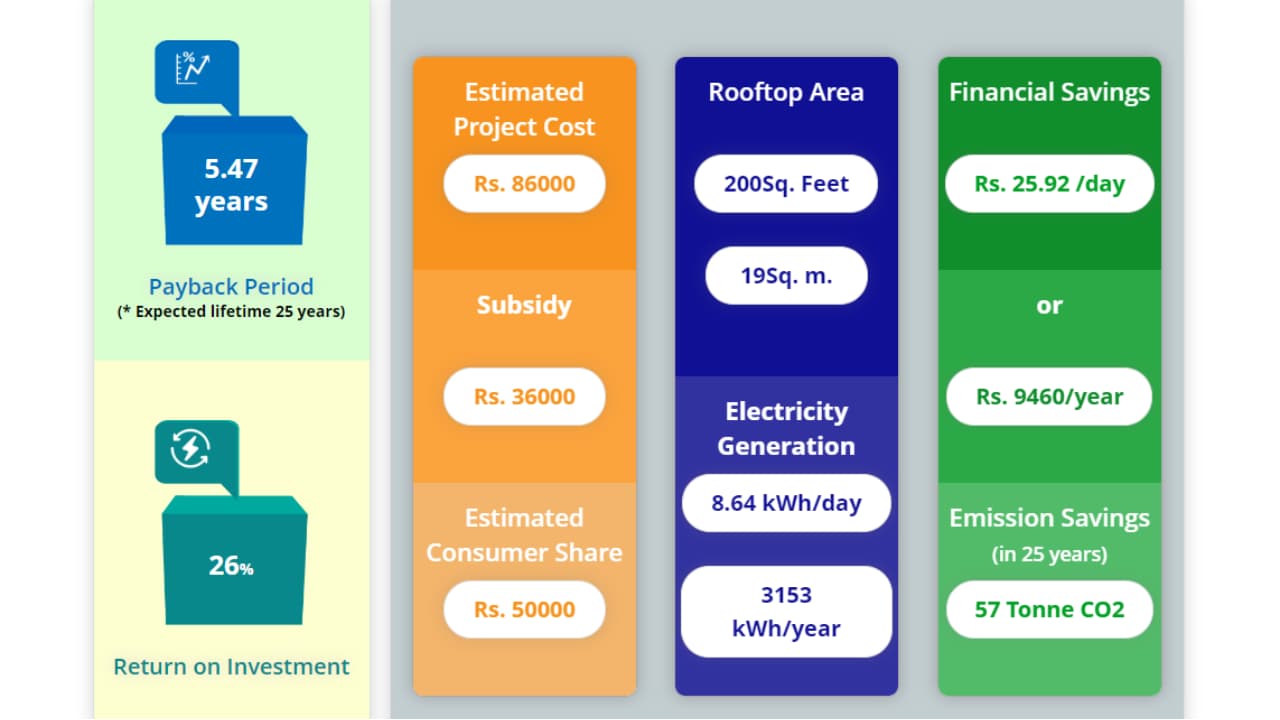 PM Surya Ghar Yojana